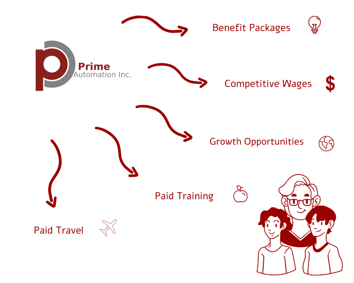 Prime Automations benefits diagram